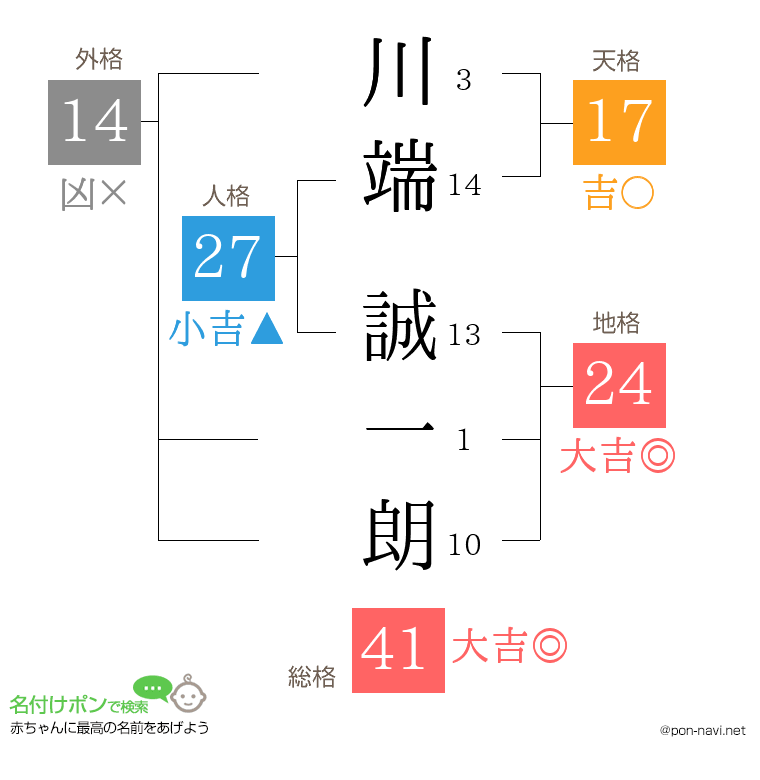 川端 誠一朗さんの姓名判断結果