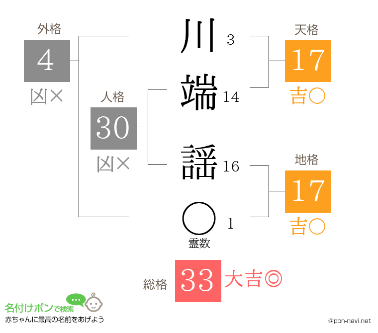 川端 謡さんの姓名判断結果