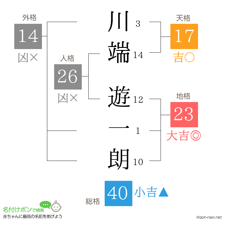 川端 遊一朗さんの姓名判断結果