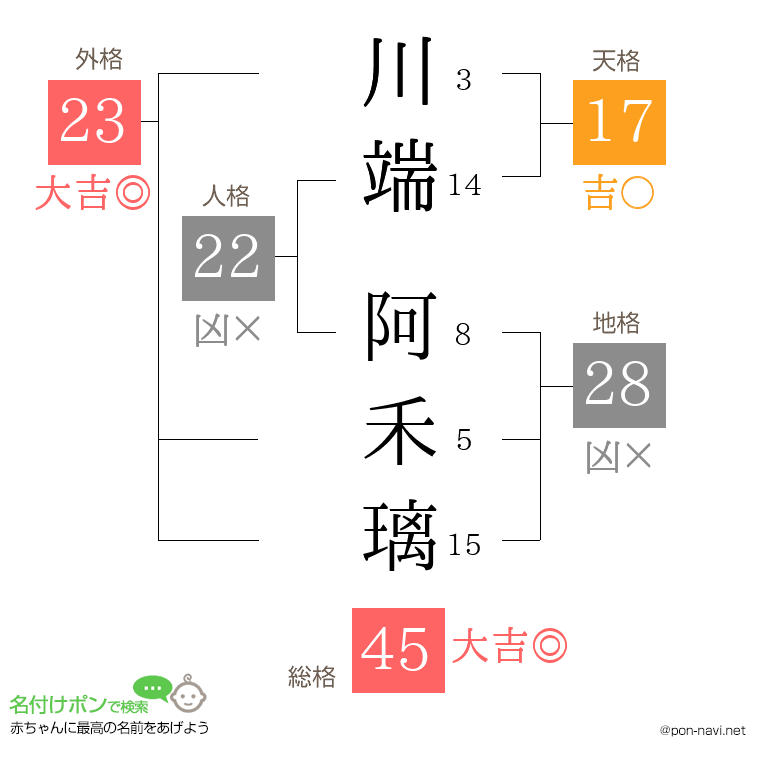 川端 阿禾璃さんの姓名判断結果