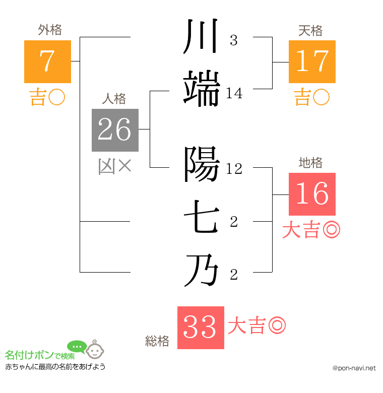 川端 陽七乃さんの姓名判断結果