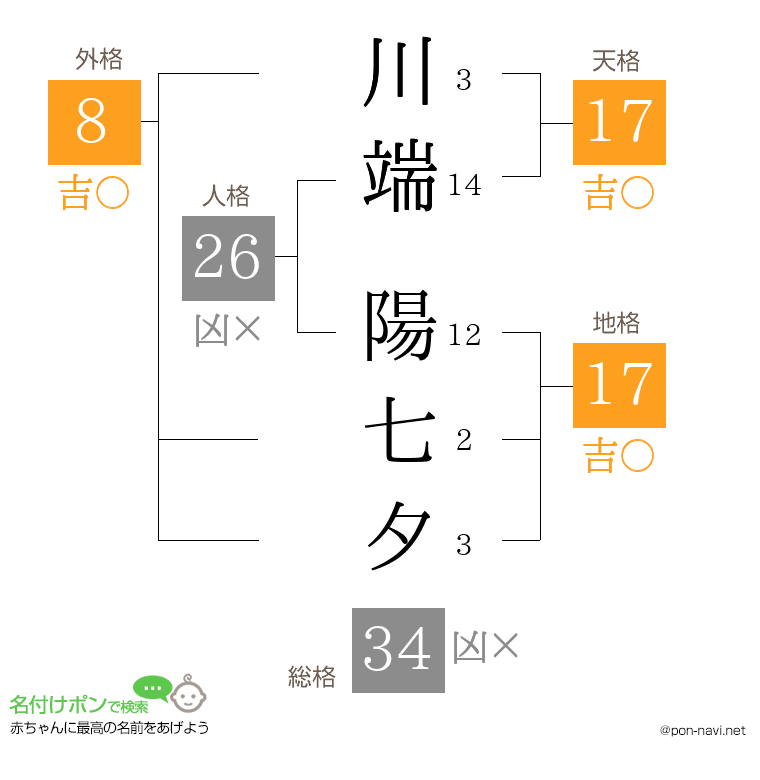 川端 陽七夕さんの姓名判断結果