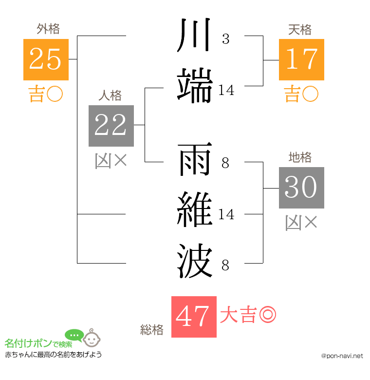 川端 雨維波さんの姓名判断結果