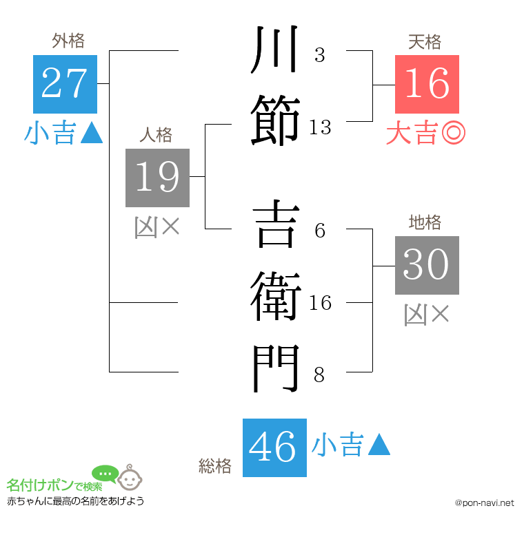 川節 吉衛門さんの姓名判断結果