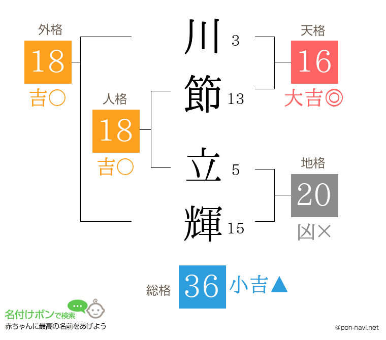 川節 立輝さんの姓名判断結果