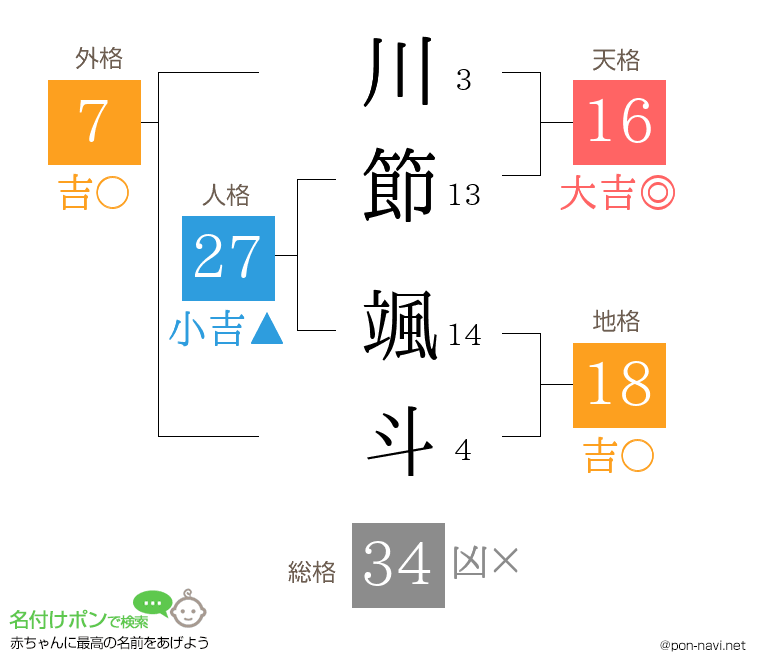 川節 颯斗さんの姓名判断結果