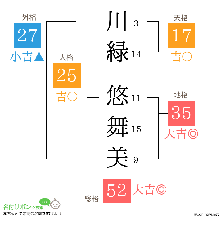 川緑 悠舞美さんの姓名判断結果