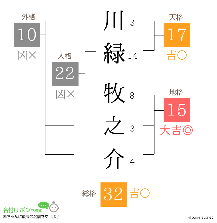 川緑 牧之介さんの姓名判断結果