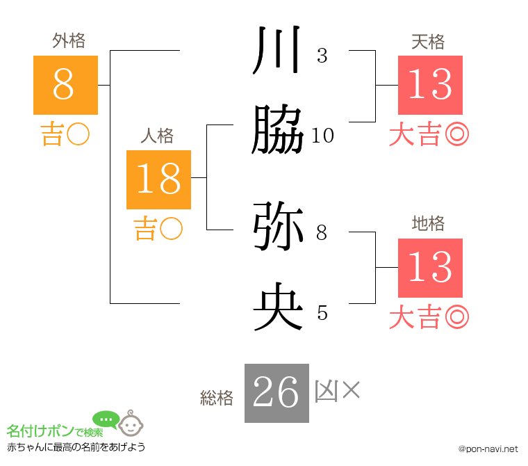 川脇 弥央さんの姓名判断結果