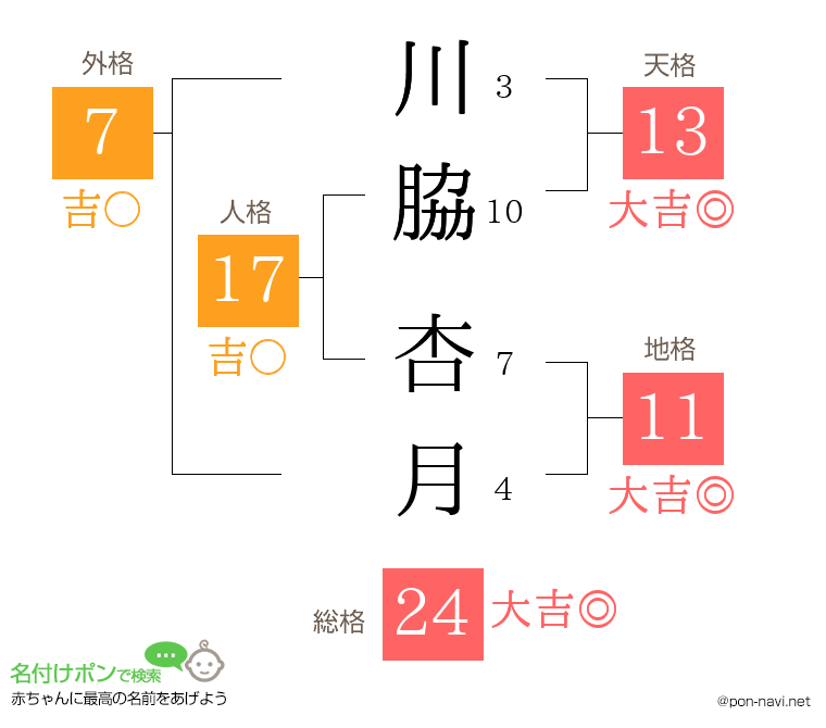 川脇 杏月さんの姓名判断結果