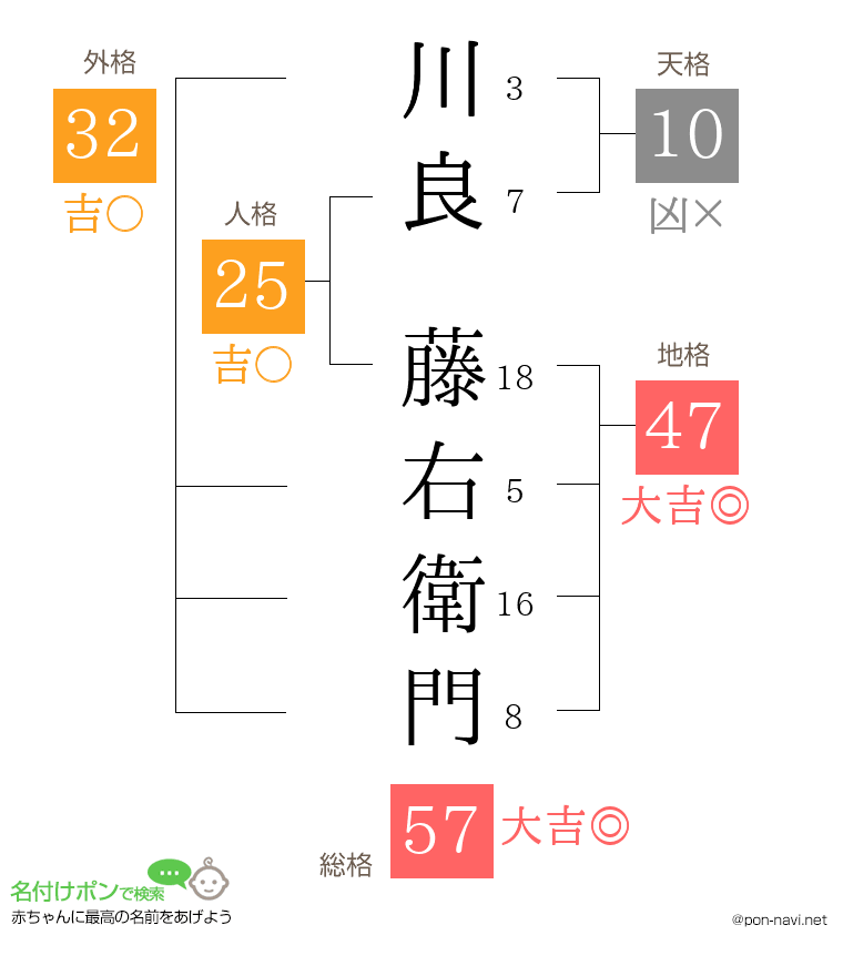 川良 藤右衛門さんの姓名判断結果