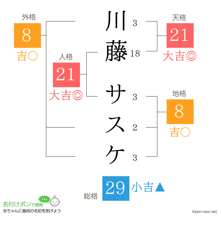 川藤 サスケさんの姓名判断結果