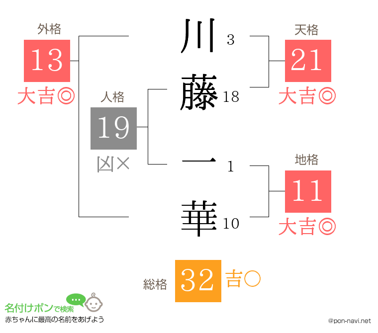 川藤 一華さんの姓名判断結果