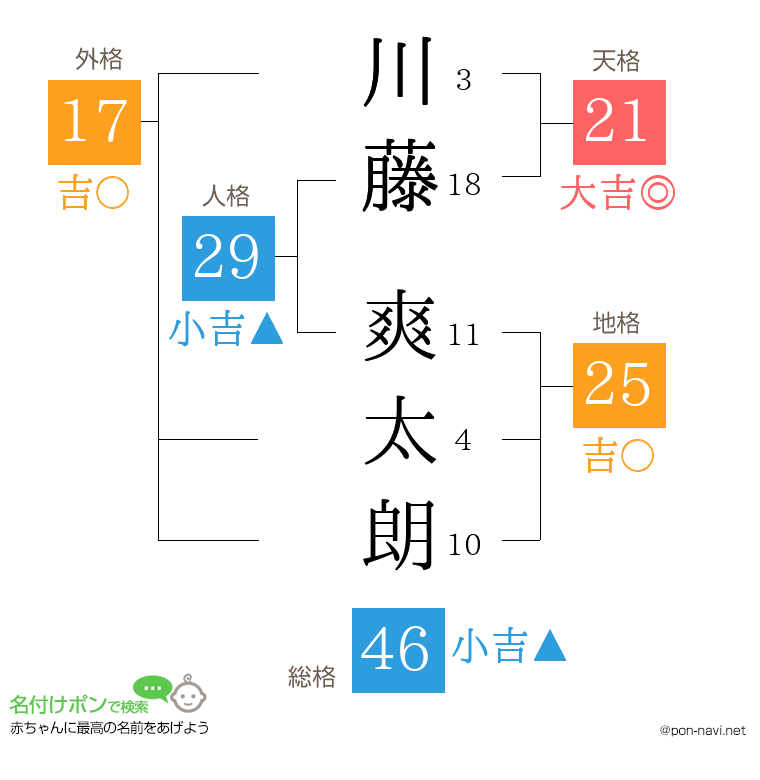 川藤 爽太朗さんの姓名判断結果