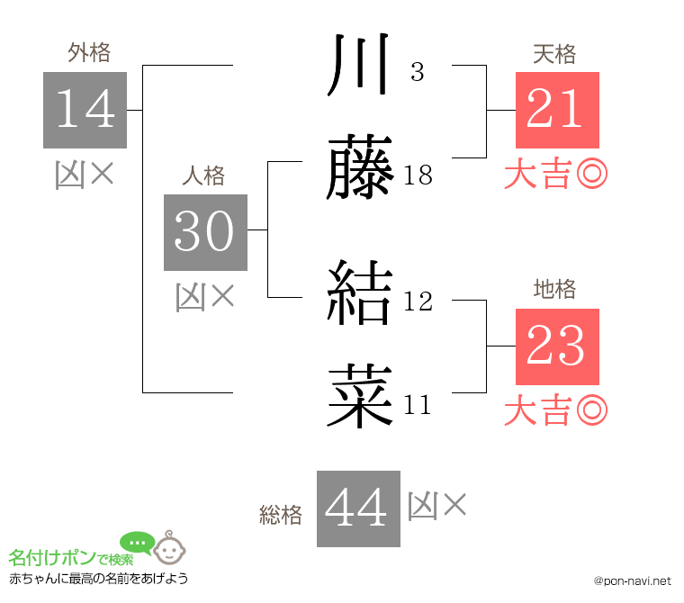 川藤 結菜さんの姓名判断結果