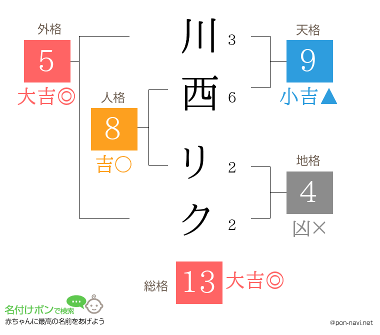 川西 リクさんの姓名判断結果