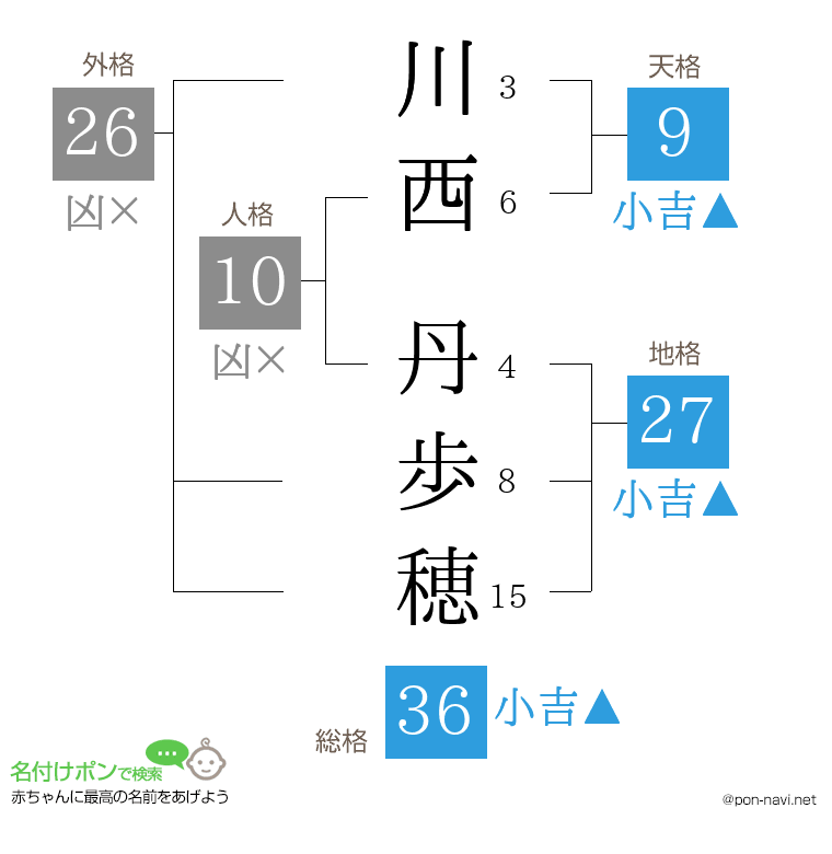 川西 丹歩穂さんの姓名判断結果