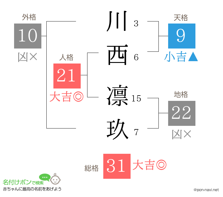川西 凛玖さんの姓名判断結果