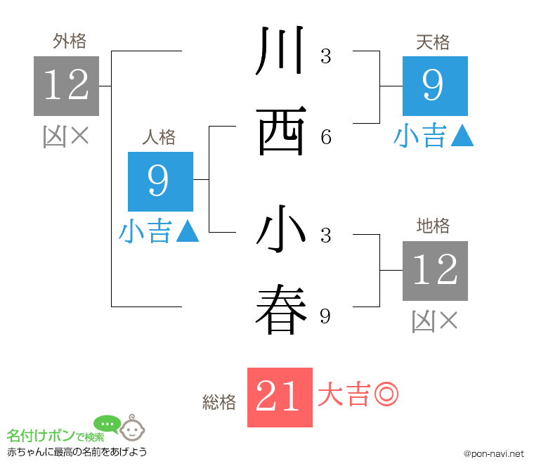 川西 小春さんの姓名判断結果