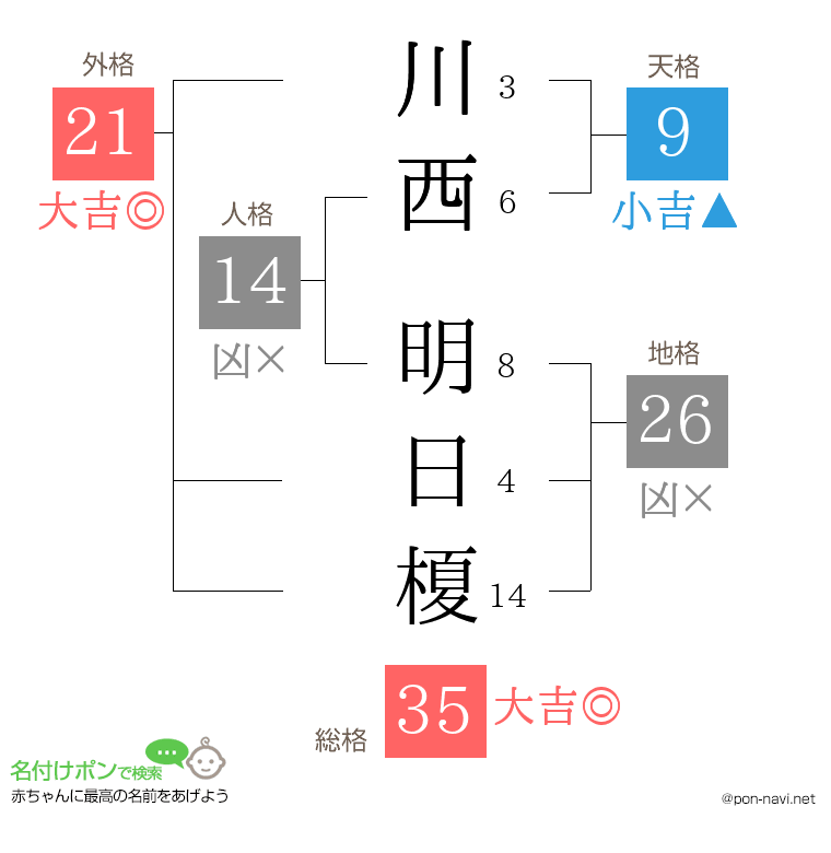 川西 明日榎さんの姓名判断結果