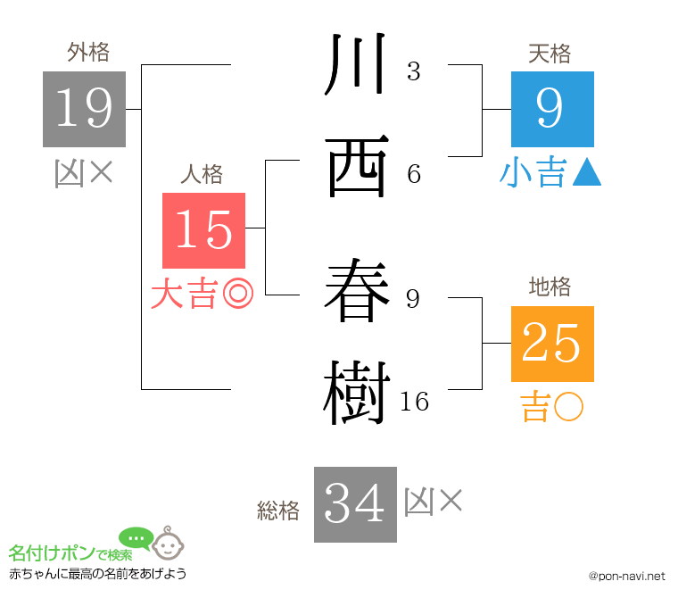 川西 春樹さんの姓名判断結果