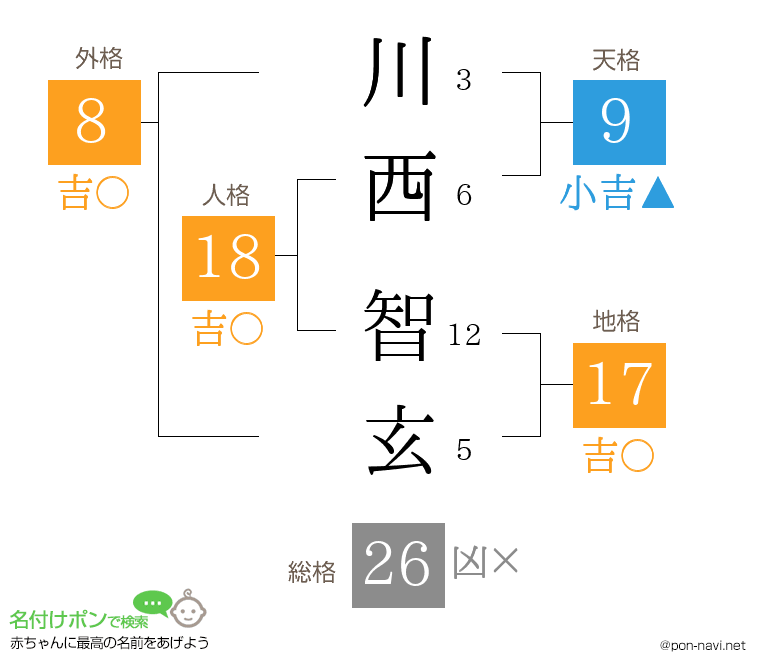 川西 智玄さんの姓名判断結果
