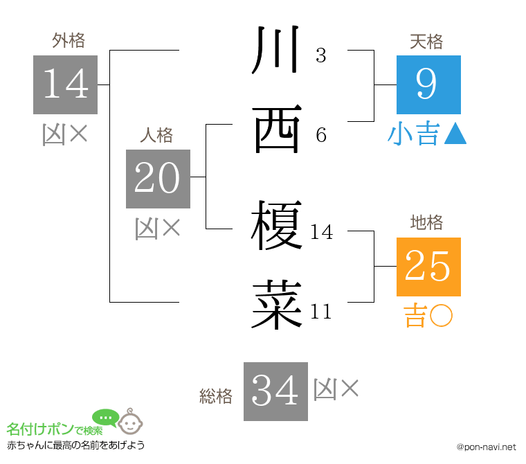 川西 榎菜さんの姓名判断結果