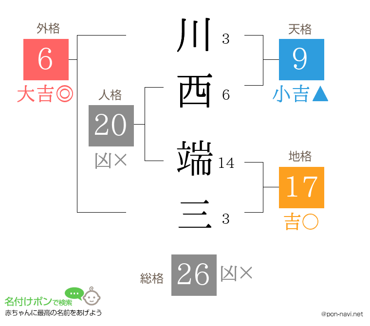 川西 端三さんの姓名判断結果