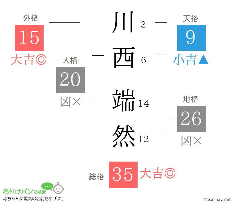 川西 端然さんの姓名判断結果
