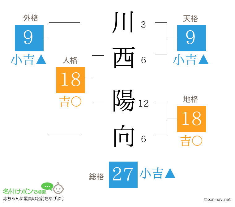 川西 陽向さんの姓名判断結果