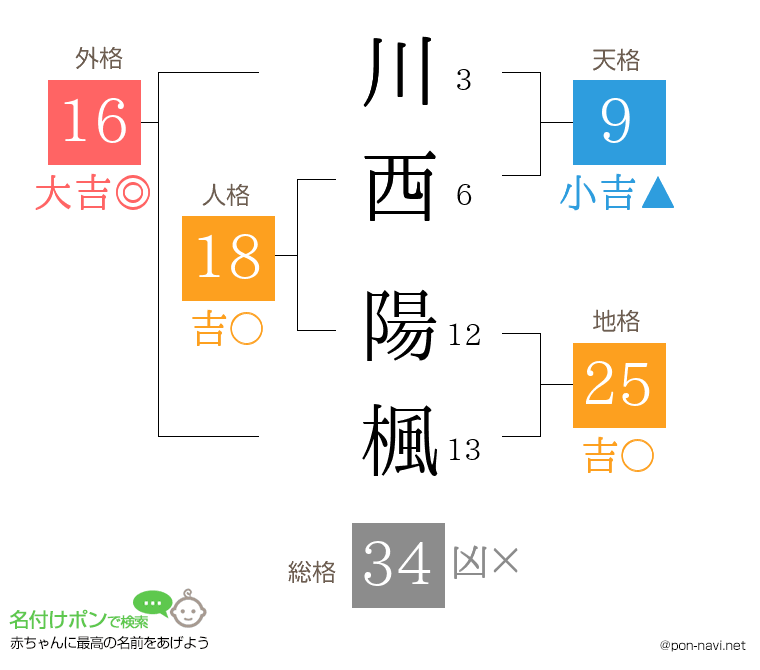 川西 陽楓さんの姓名判断結果