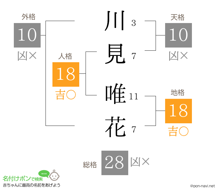川見 唯花さんの姓名判断結果
