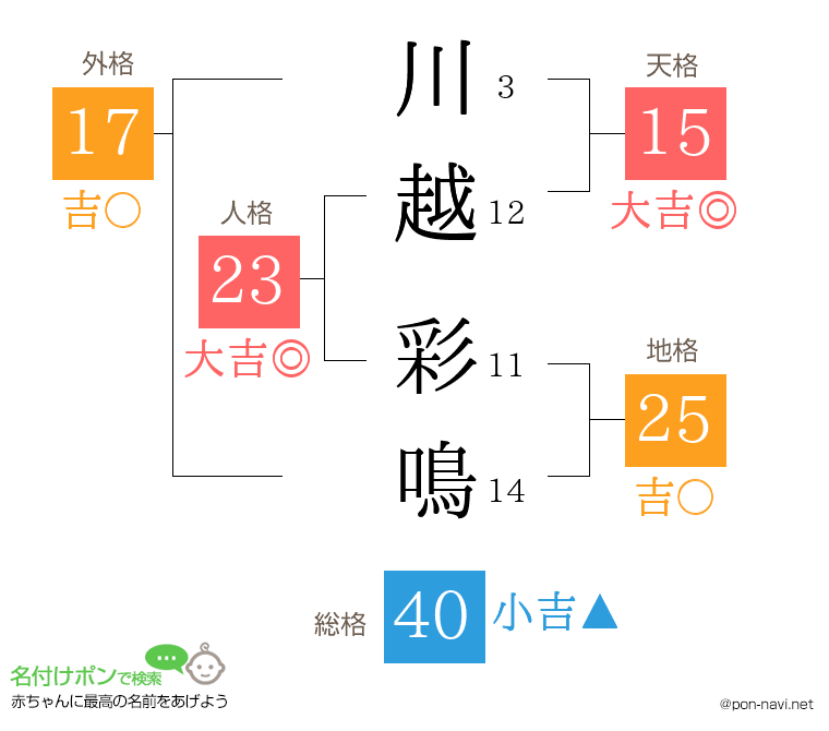 川越 彩鳴さんの姓名判断結果