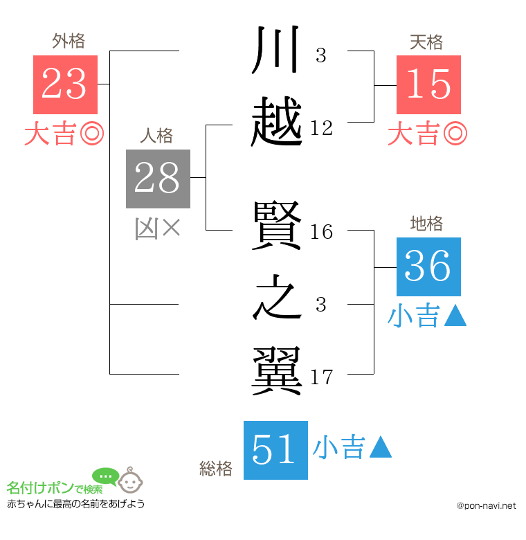 川越 賢之翼さんの姓名判断結果
