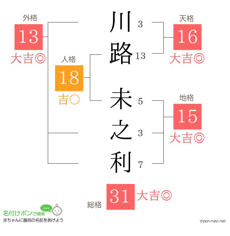 川路 未之利さんの姓名判断結果