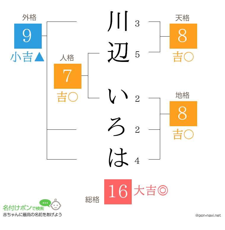 川辺 いろはさんの姓名判断結果