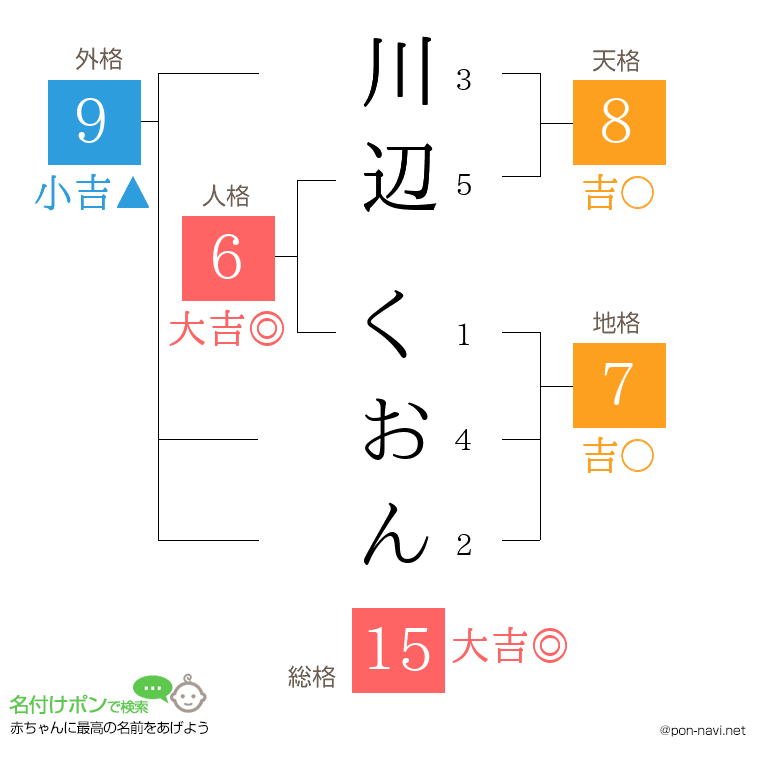 川辺 くおんさんの姓名判断結果