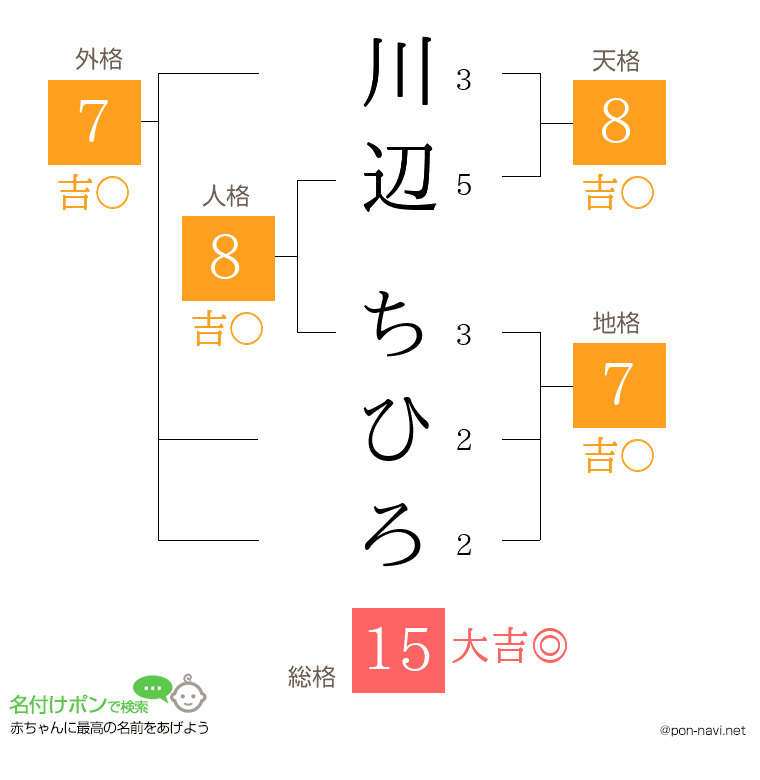 川辺 ちひろさんの姓名判断結果