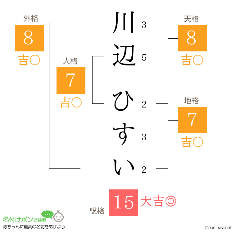 川辺 ひすいさんの姓名判断結果