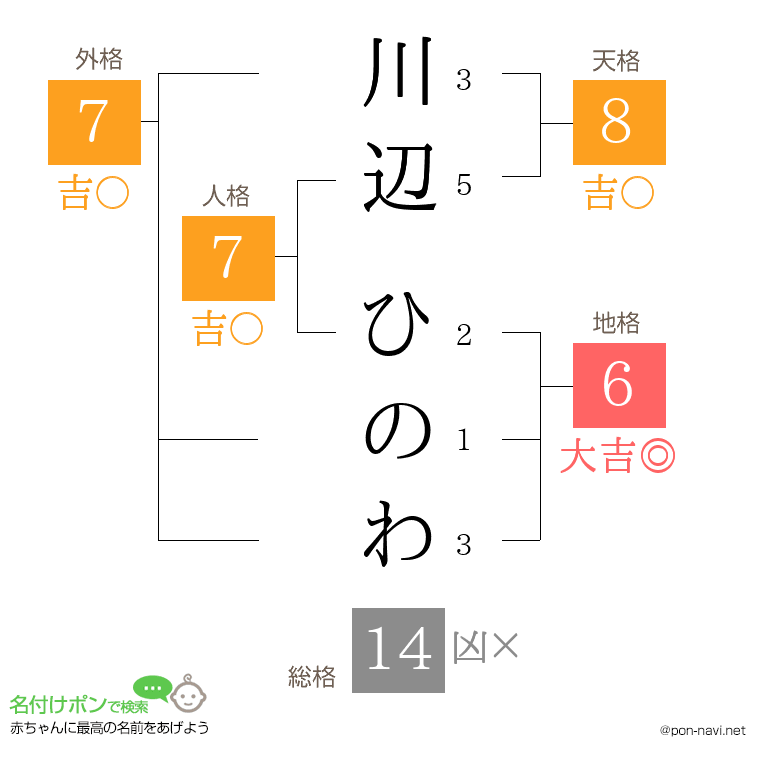 川辺 ひのわさんの姓名判断結果