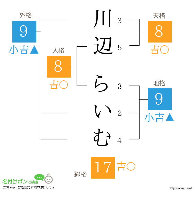 川辺 らいむさんの姓名判断結果