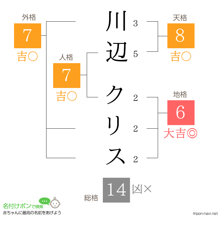 川辺 クリスさんの姓名判断結果