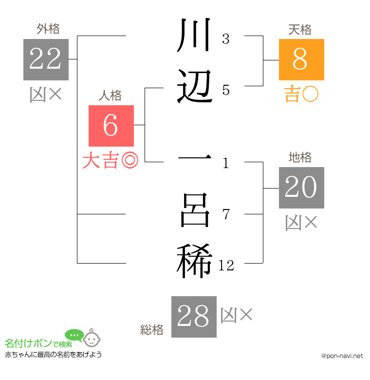 川辺 一呂稀さんの姓名判断結果