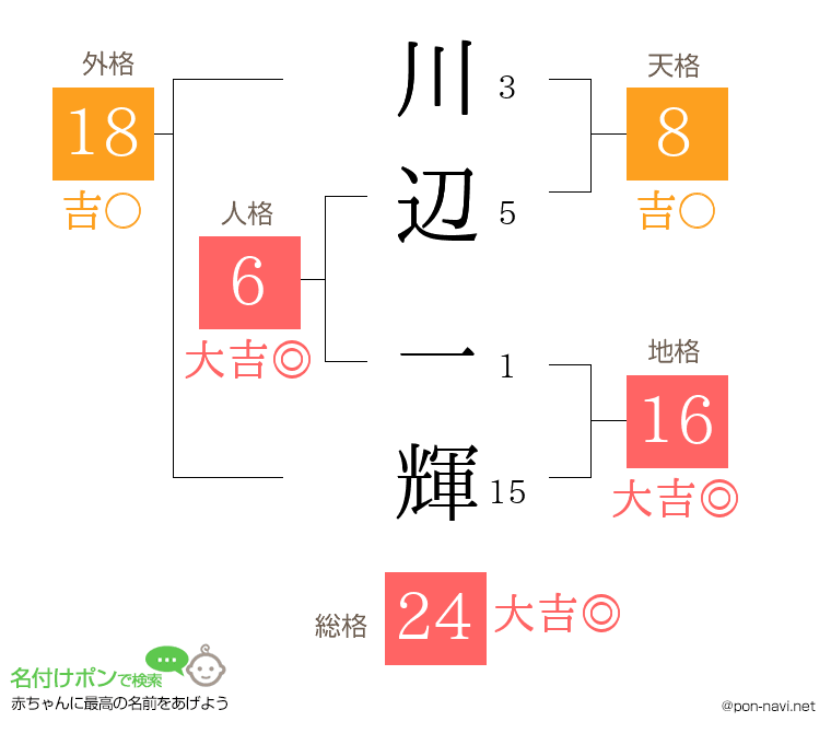 川辺 一輝さんの姓名判断結果