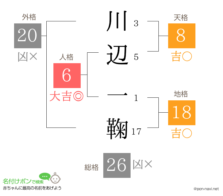 川辺 一鞠さんの姓名判断結果