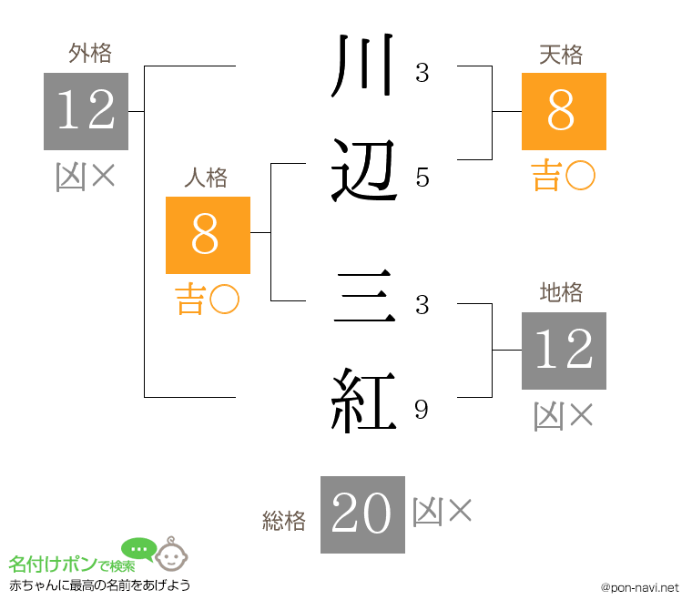 川辺 三紅さんの姓名判断結果