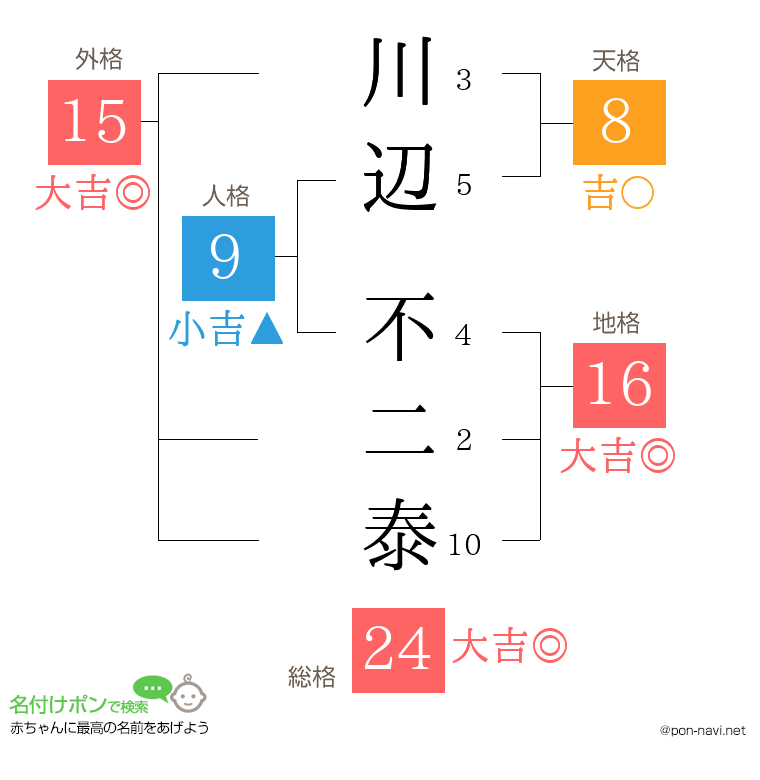 川辺 不二泰さんの姓名判断結果