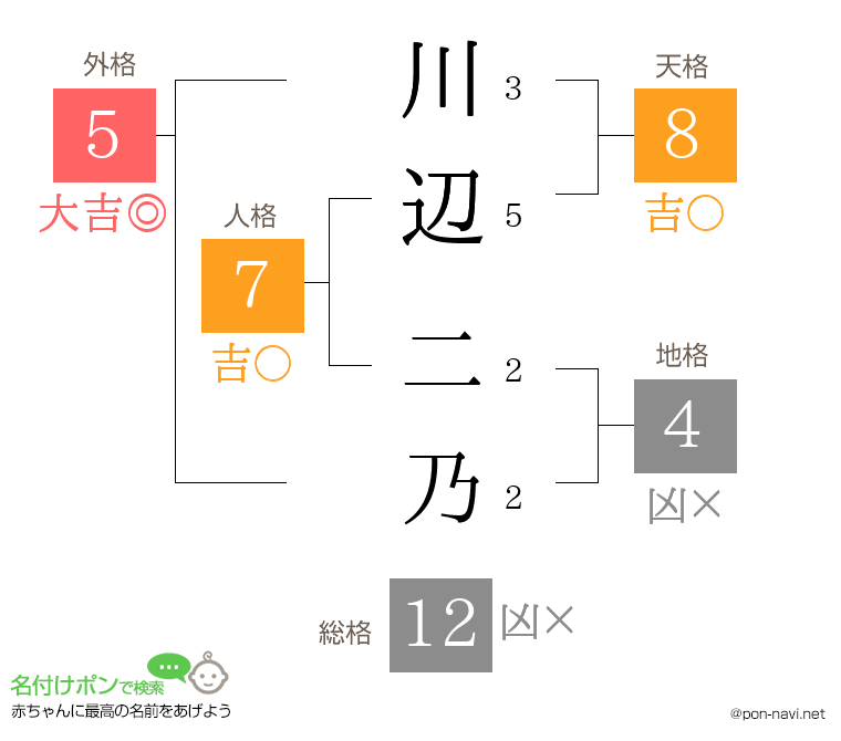 川辺 二乃さんの姓名判断結果