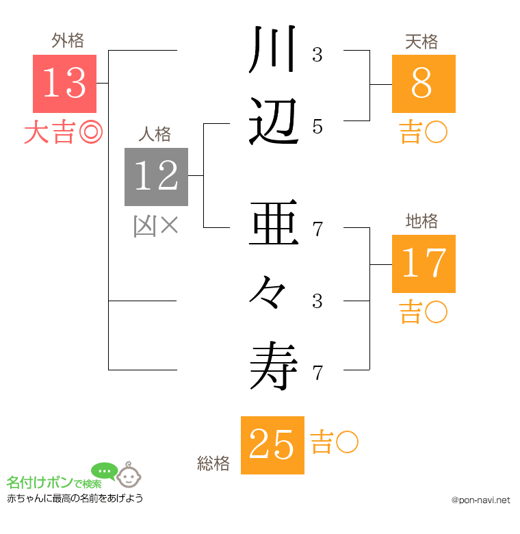 川辺 亜々寿さんの姓名判断結果