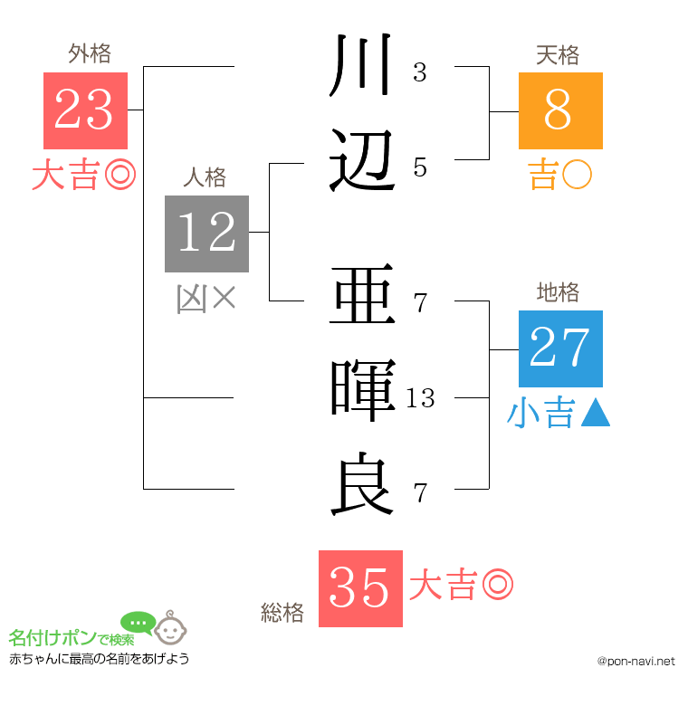 川辺 亜暉良さんの姓名判断結果